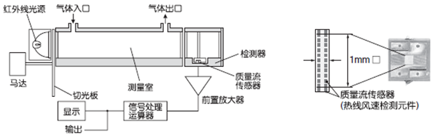 紅外線式測量原理圖(CO，CO2，CH4)
