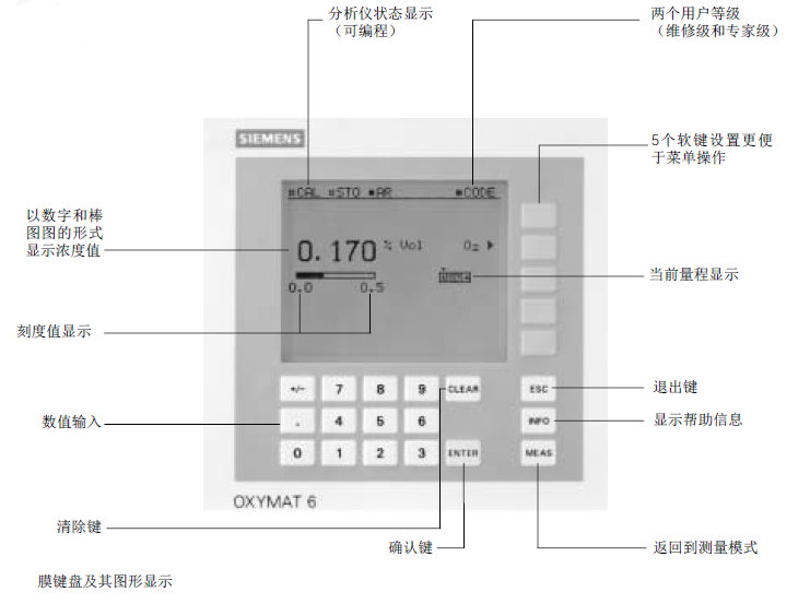 OXYMAT6型氧分析儀產品頁面菜單說明 OXYMAT6型氧分析儀產品頁面菜單說明