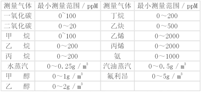 甲烷、氨氣、二氧化硫及烴類化合物的含量分析選型
