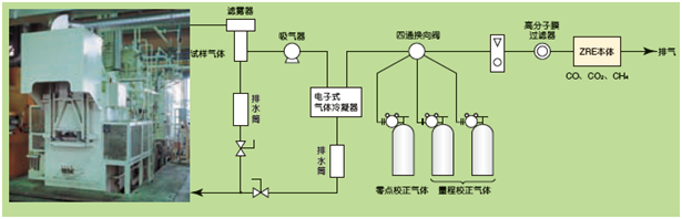 工業爐等的CO，CH4，CO2測量例