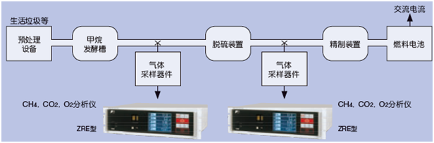 使用CH4、CO2、O2紅外分析儀測量生物氣體