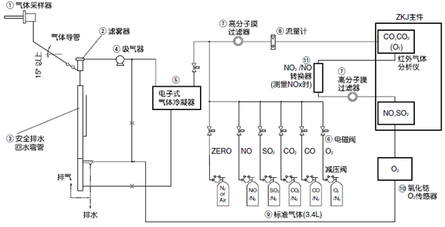 用于監(jiān)控鍋爐、垃圾焚燒爐等的燃燒廢氣而構(gòu)建的測(cè)量5種氣體組分的常規(guī)系統(tǒng)示例 用于監(jiān)控鍋爐、垃圾焚燒爐等的燃燒廢氣而構(gòu)建的測(cè)量5種氣體組分的常規(guī)系統(tǒng)示例