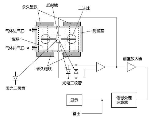 磁氧式測(cè)量原理圖 (O2) 磁氧式測(cè)量原理圖 (O2)