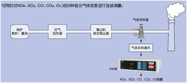 適用鍋爐、垃圾焚燒爐排氣測量的紅外NOx、SO2、CO、CO2、O2分析儀