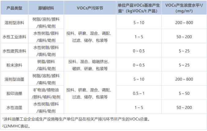 涂料工業(yè)VOCs污染防治可行技術(shù)有哪些？